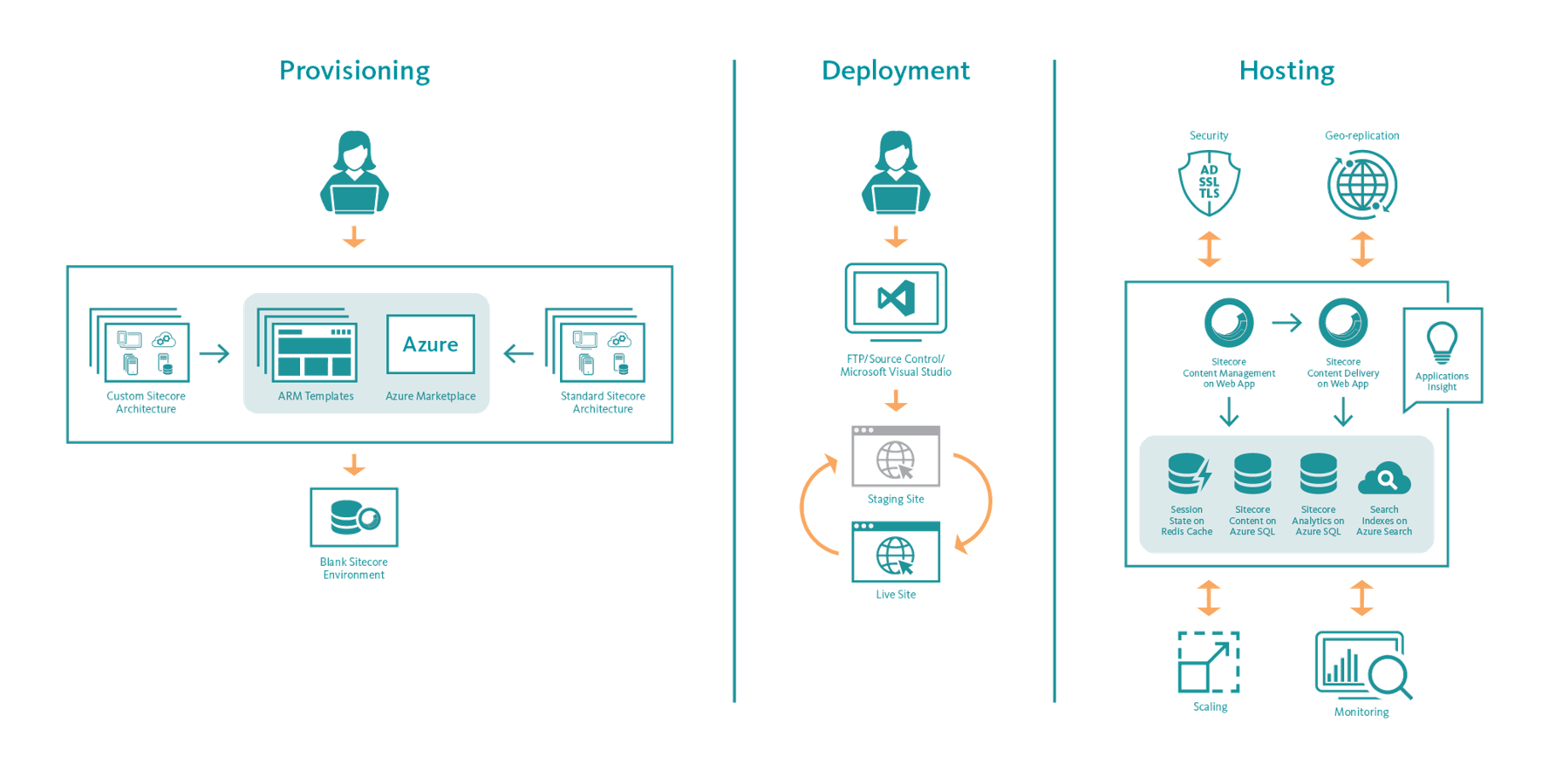 azure web app deployment slots